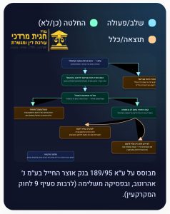 מבחן עדיפות בין זכויות שביושר, עיקולים, זכויות רשומות ורכישות בתום לב בעסקאות מקרקעין. התמונה כוללת שלבים, החלטות ופעולות בתהליך הכרעה לפי הלכת אהרונוב – מאפיינת את הדרך לקבוע איזו זכות גוברת במקרה של התנגשות זכויות במקרקעין.